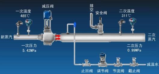 減溫減壓站控制系統(tǒng)